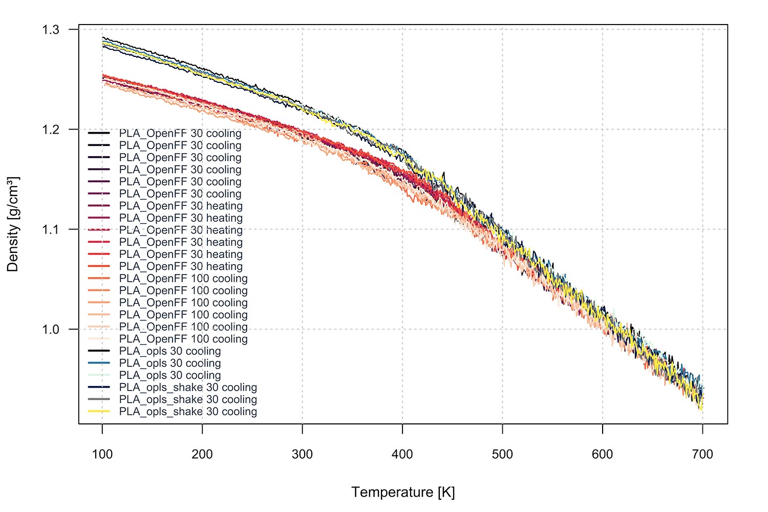 PLA all data plot Polylactic Acid