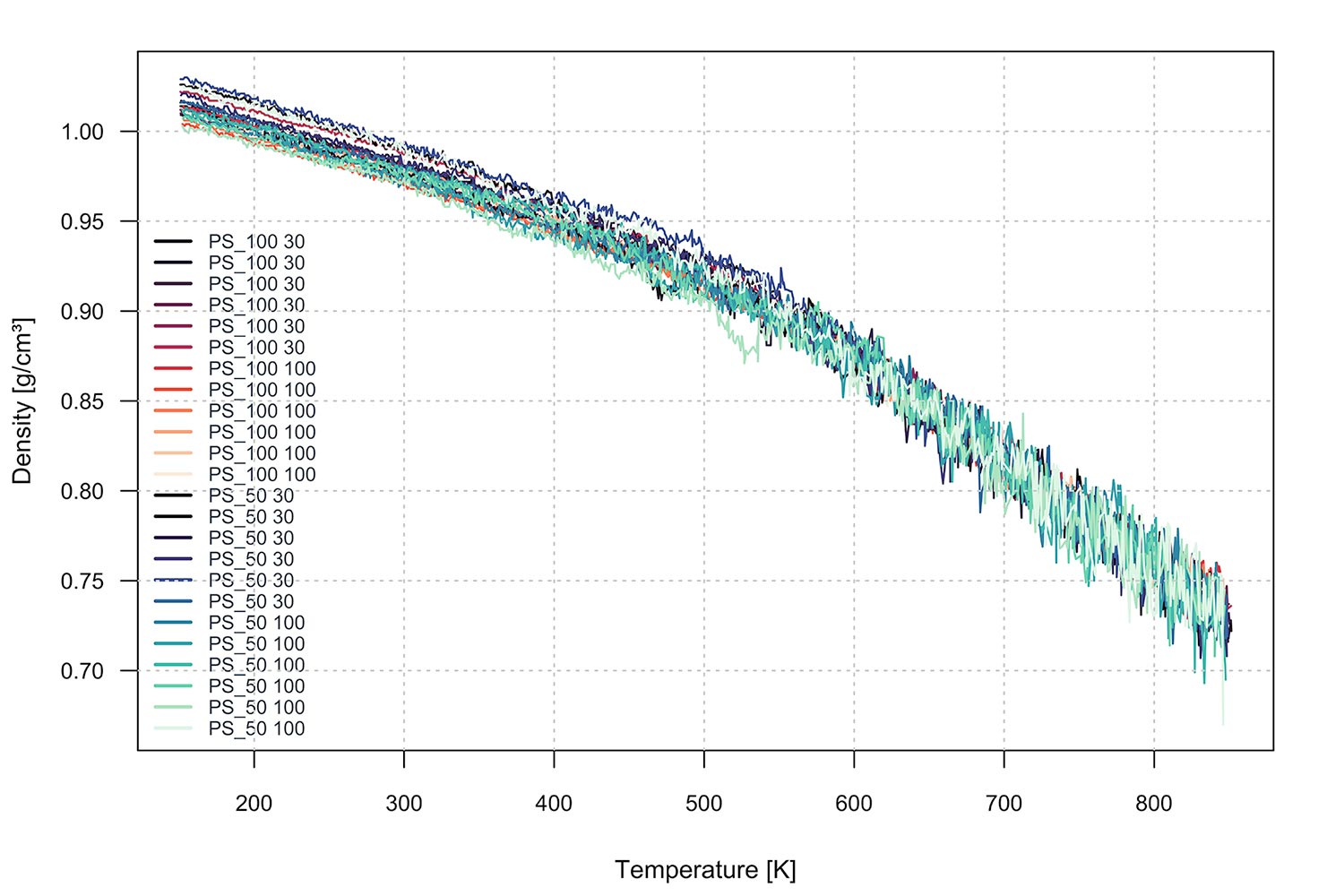 Density vs. Temperature for the Polystyrene (PS) System