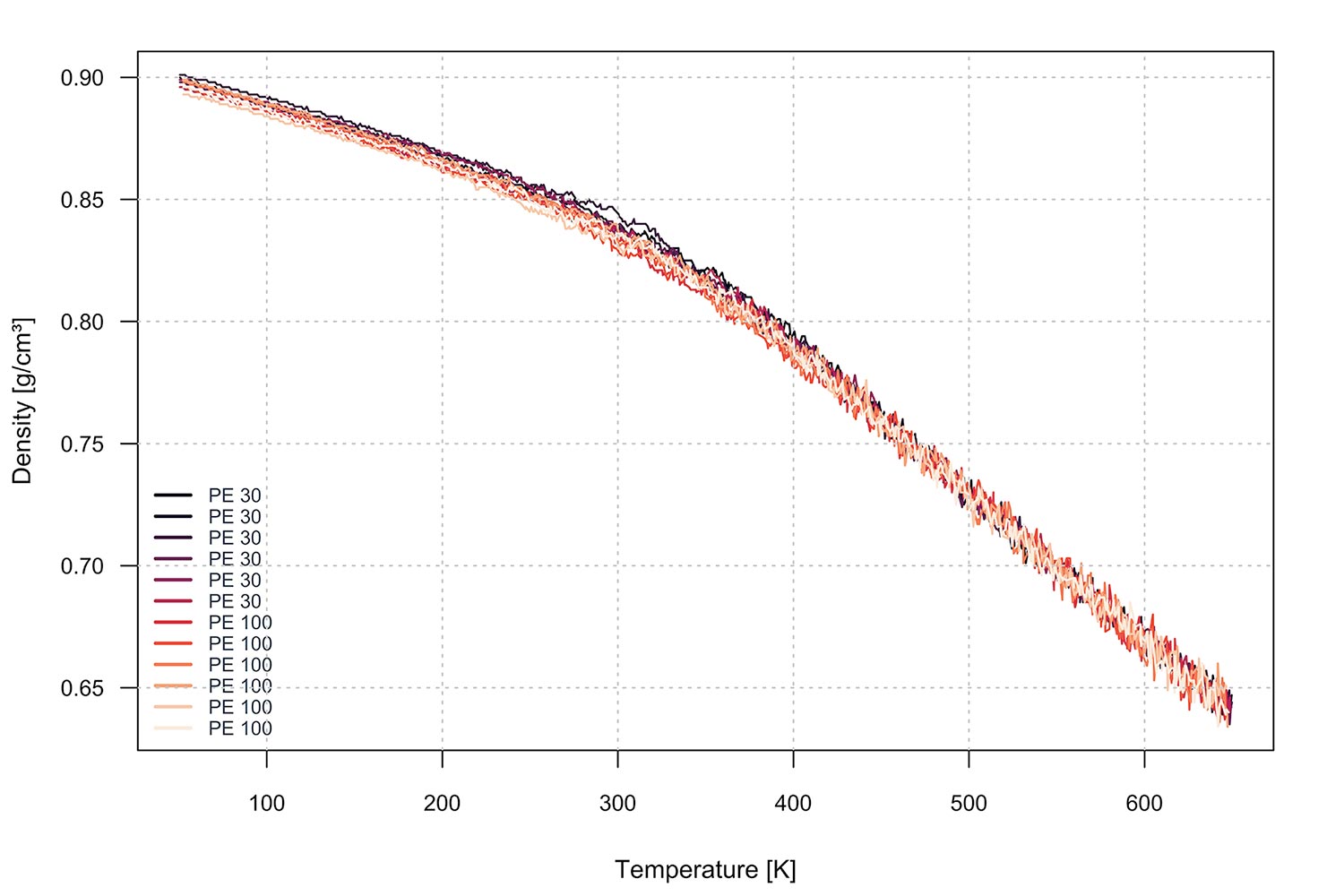Density vs. Temperature for the Polyethylene (PE) System